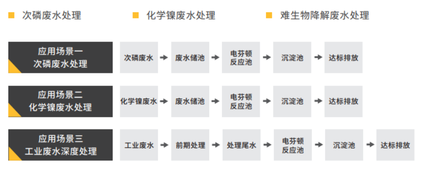 電芬頓技術及應用場景.png