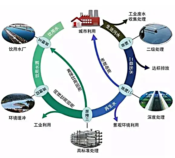 從污到清：中水回用，環(huán)保與經(jīng)濟(jì)的雙贏策略